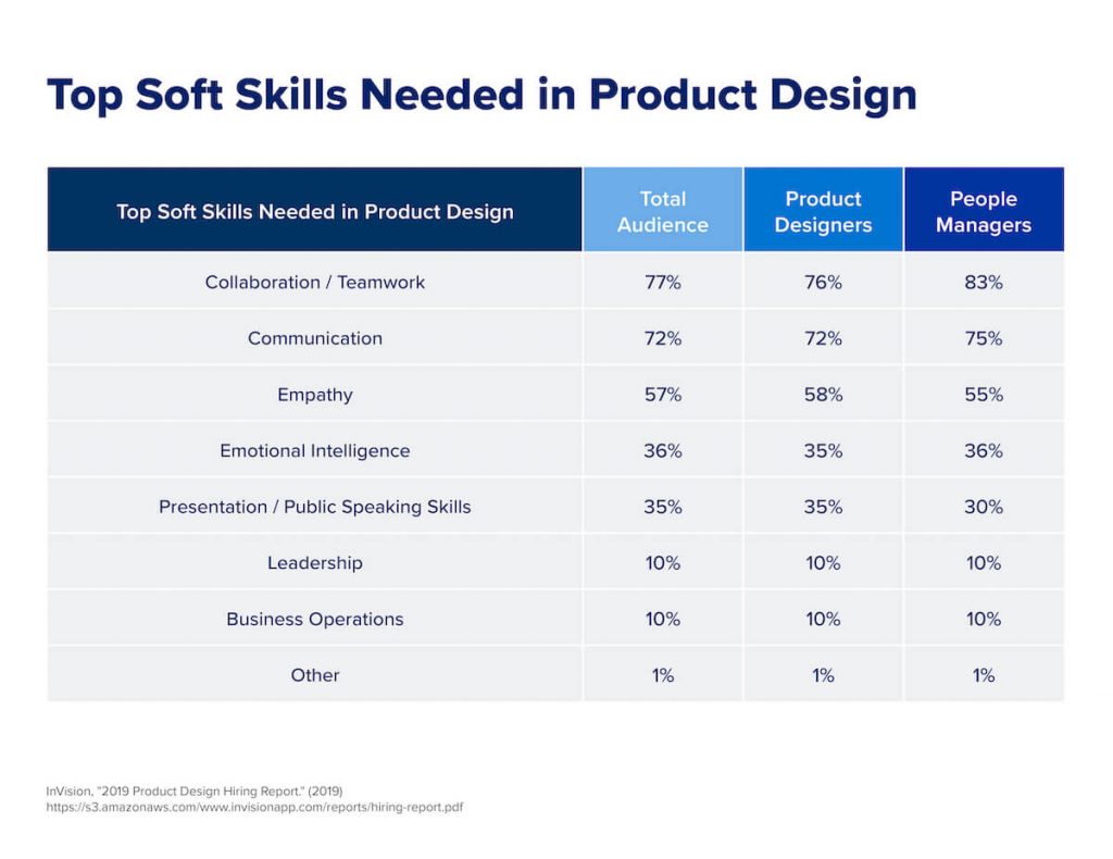 A chart that shows the top soft skills needed by product designers.