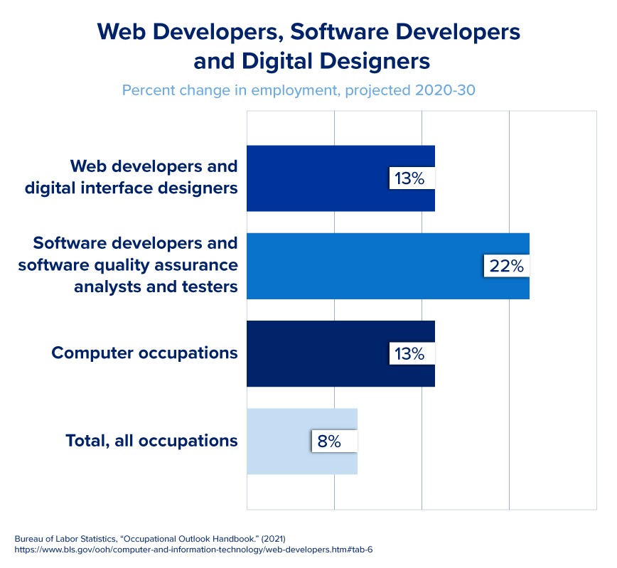 A bar graph that highlights projected employment growth through 2030 for Web Developers, Software Developers and Digital Designers.